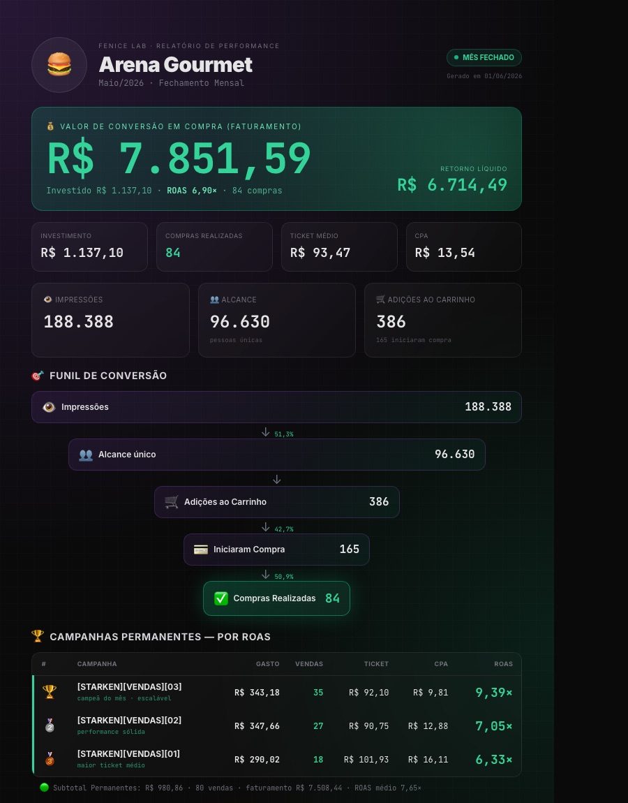 Dashboard Arena Gourmet — Operação da Loja, Maio 2026