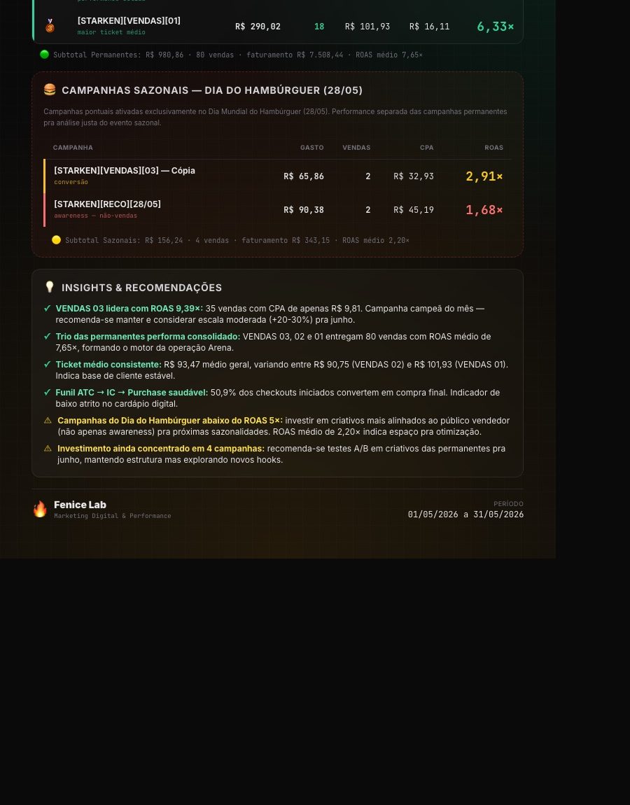 Dashboard Arena Gourmet — Funil de Mídia Paga, Maio 2026