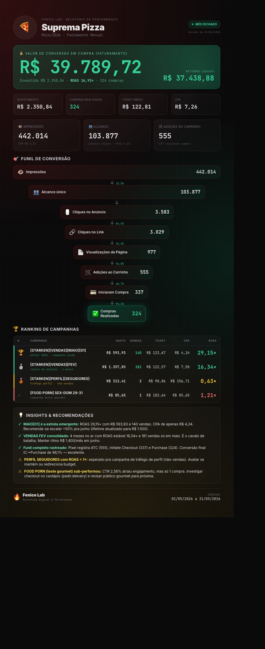Dashboard Suprema Pizza Maio 2026